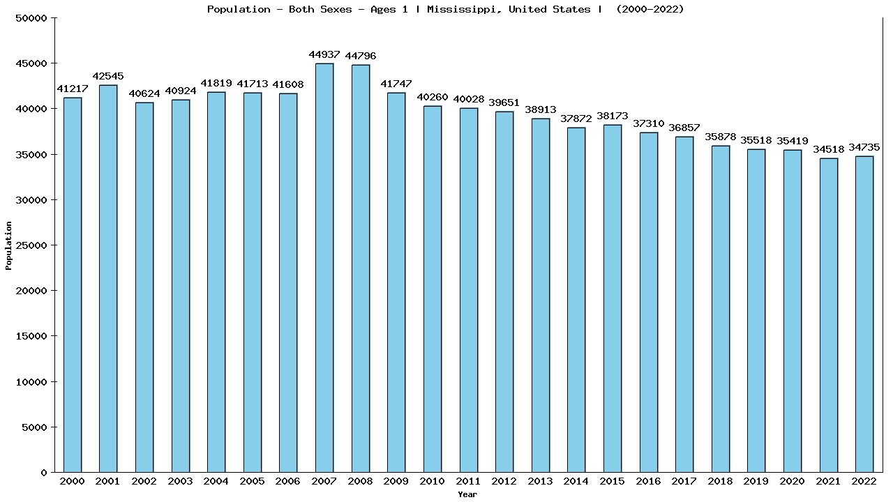 Graph showing Populalation - Baby - In Their First Year Of Life - [2000-2022] | Mississippi, United-states